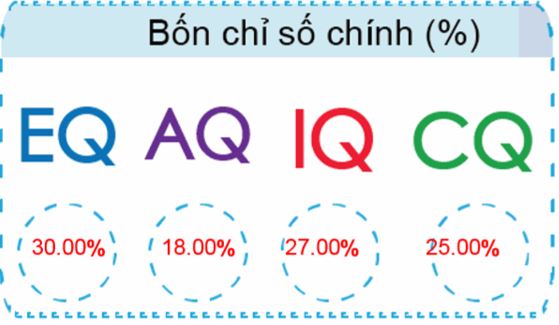 Mức độ nhạy bén trong học tập và bốn chỉ số cơ bản 