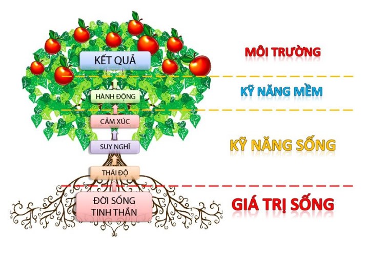 Khái niệm kỹ năng sống đang bị hiểu sai